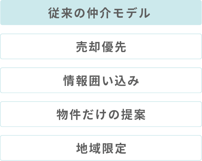 従来の仲介モデル